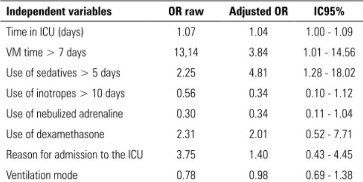 Figure 1 - Flow chart of patients.  ICU - intensive care unit; MV - mechanical ventilation.