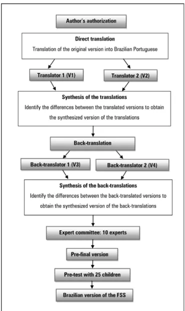 Figure 1 - Flowchart of the translation and cross-cultural adaptation process of  the Functional Status Scale