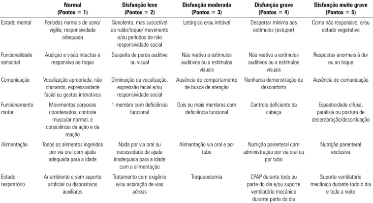 Table 3 - Brazilian version of the pediatric Functional Status Scale Normal (Pontos = 1) Disfunção leve(Pontos = 2) Disfunção moderada(Pontos = 3) Disfunção grave(Pontos = 4)