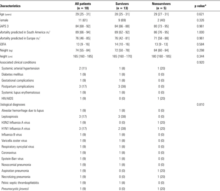 Table 1 - General characteristics of patients transported with extracorporeal membrane oxygenation support