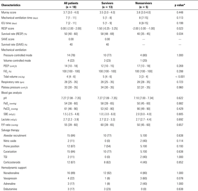 Table 2 - Respiratory and hemodynamic characteristics of patients who received extracorporeal membrane pre-oxygenation support