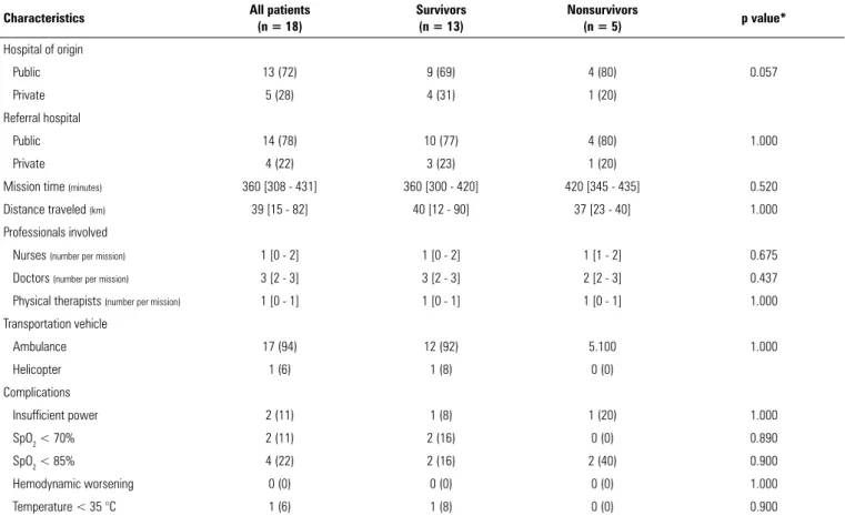 Table 3 - Characteristics of missions and transportation