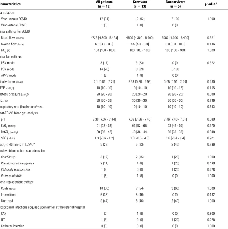 Table 4 - Support and complications of patients in the intensive care unit