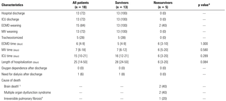 Table 5 - Results of transportation