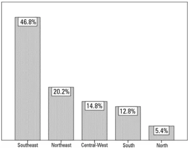 Figure 1 - Intensive care units surveyed by Brazilian region.