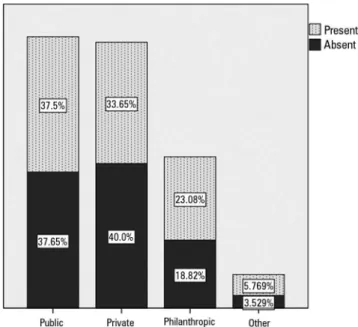 Figure 3 - Dentistry services in intensive care units in different types of hospitals  (percentages are displayed in the columns).