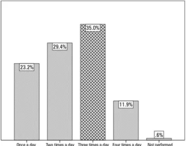 Figure 5 - Frequency of oral hygiene in intensive care unit patients.