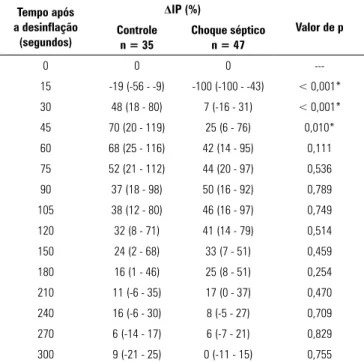 Tabela 3 - Parâmetros de hiperemia reativa com utilização do índice de perfusão  nos pacientes dos grupos controle e choque séptico