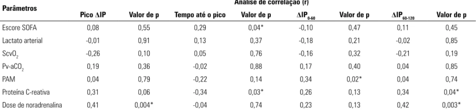 Tabela 4 - Testes de correlação entre tempo até o pico do índice de perfusão, delta pico do índice de perfusão, fase precoce/mecanossensorial da hiperemia reativa, fase  tardia/metabólica de hiperemia reativa e parâmetros clínicos-hemodinâmicos