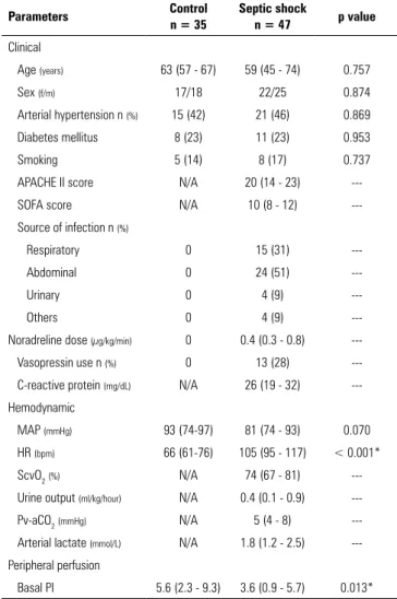 Figure 1 and table 2 shows the ΔPI after deflation of  the sphygmomanometer cuff. There were evident and  statistically significantly lower ΔPI values in the Septic  shock group compared to controls at only 15, 30 and 45  seconds after cuff deflation