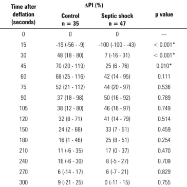 Table 3 - Parameters of reactive hyperemia using the perfusion index in controls  and patients with septic shock