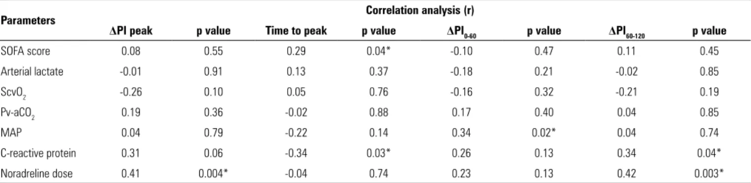 Table 4 - Correlation tests between the time to peak perfusion index, delta peak of perfusion index, the early/mechanosensitive phase of reactive hyperemia, the  latter/metabolic phase of reactive hyperemia and clinical-hemodynamic parameters