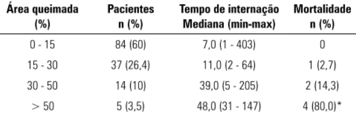 Tabela 4 - Superfície de área queimada e mortalidade Área queimada  (%) Pacientesn (%) Tempo de internação Mediana (min-max) Mortalidade n (%) 0 - 15 84 (60) 7,0 (1 - 403) 0 15 - 30 37 (26,4) 11,0 (2 - 64) 1 (2,7) 30 - 50 14 (10) 39,0 (5 - 205) 2 (14,3) &g