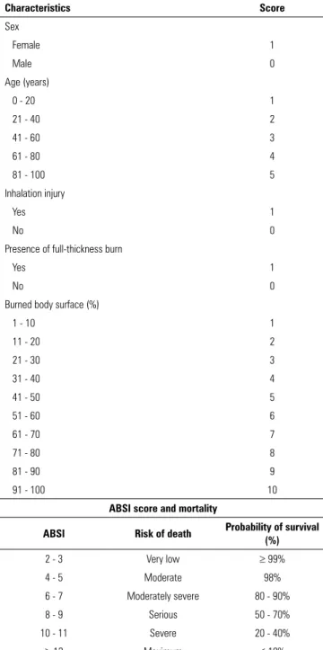 Table 2 - Characteristics of 140 patients admitted to the pediatric trauma  intensive care unit for burns