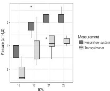 Figure 4 - Static respiratory system and transpulmonary inspiratory pressures  according to tidal volume group