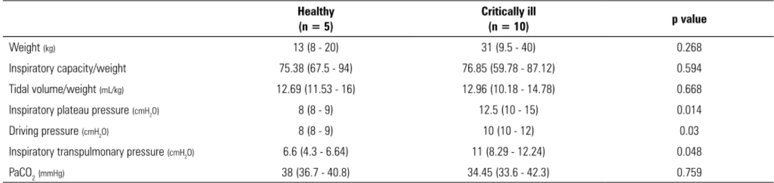 Table 3 - Comparison of respiratory parameters between healthy and critically ill dogs ventilated with the same tidal volume selection strategy (17% of the inspiratory  capacity) Healthy (n = 5) Critically ill(n = 10) p value Weight  (kg) 13 (8 - 20) 31 (9