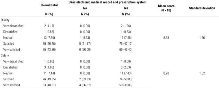 Figure 2 - Perceptions of improvements in quality and safety in the use of electronic medical record and prescription systems