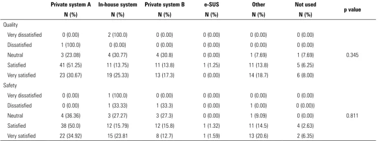 Table 4 - Evaluation of safety and quality by electronic medical record and prescription system in intensive care units
