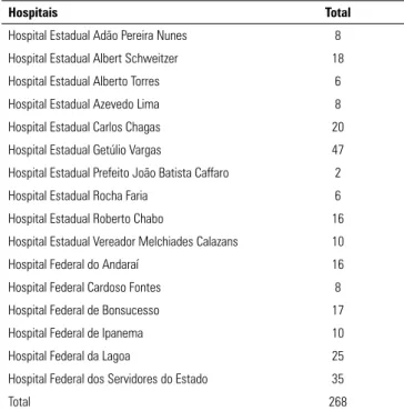 Tabela 1 - Leitos em unidade de terapia intensiva regulados pelo Centro Estadual  de Regulação entre 2010 e 2011