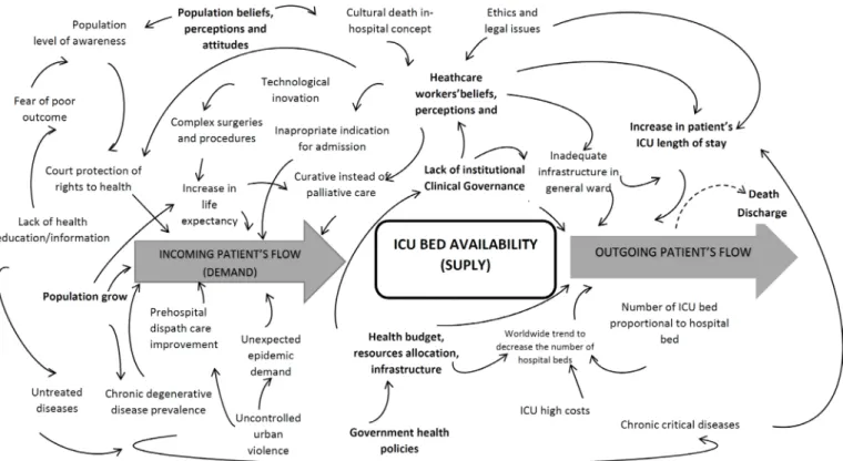 Figure 1 - A diagrammatic representation of the complex human situation of intensive care unit demand/supply chain, capturing the key elements of the problem, while  considering a variety of stakeholder perspectives