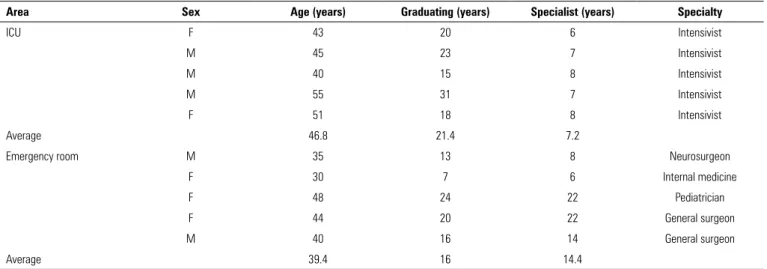 Table 4 presents the results obtained in each scenario  that was studied. To ensure a maximum wait time of six  hours for 95.0% of the patients, it would be necessary to  increase the number of ICU-A beds to 628 in scenario I  (the current scenario), 366 i