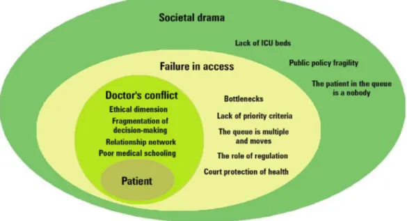 Figure 3 - Hierarchical perceptions of a complex societal health problem. The doctor’s dilemma expresses the individual dimension  with 76 quotations