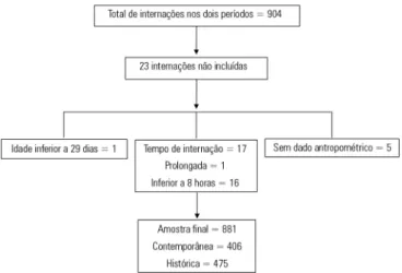 Tabela 1 - Comparação das características de admissão entre as amostras Amostra  contemporânea n = 406 Amostra histórican = 475 Valor de p Masculino 221 (54,4) 284 (59,8) 0,109 Idade  (meses) 19,5 (5 - 77) 21,5 (6 - 75) 0,533 Peso  (kg) 9,6 (6,3 - 22) 10,9