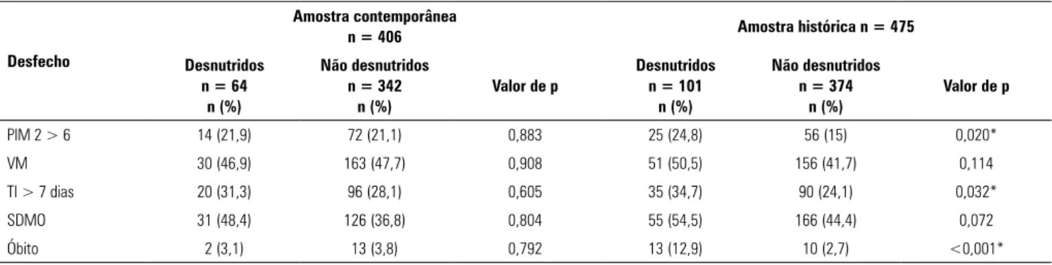 Tabela 2 - Comparação de desfechos entre os desnutridos das amostras Desfecho Amostra contemporânean = 406 Amostra histórica n = 475 Desnutridos n = 64 n (%) Não desnutridosn = 342n (%) Valor de p Desnutridosn = 101n (%) Não desnutridosn = 374n (%) Valor d