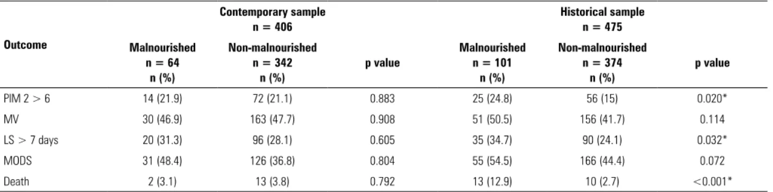 Table 2 - Comparison between malnourished and non-malnourished patients by sample Outcome Contemporary samplen = 406 Historical samplen = 475 Malnourished n = 64 n (%) Non-malnourishedn = 342n (%) p value Malnourishedn = 101n (%) Non-malnourishedn = 374n (