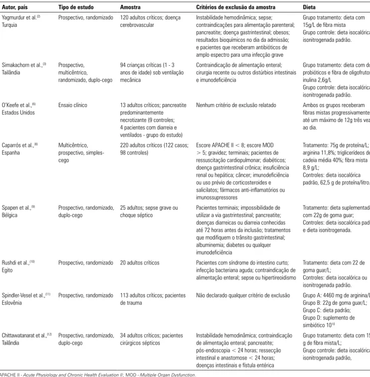 Tabela 1 - Artigos indexados relacionados com uso de fibras dietéticas em pacientes críticos