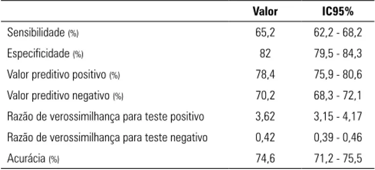 Tabela 6 - Desempenho do pico do pró-peptídeo natriurético tipo B &gt; 5.666pg/mL  na predição de fibrilação atrial  de novo