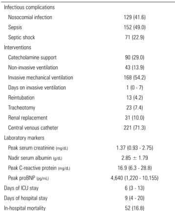 Table 4 summarizes the complications, interventions  performed during hospitalization, and values of the  laboratory markers studied, according to the presence or  not of de novo AF (univariate analysis)