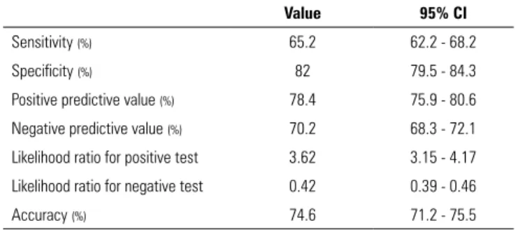 Table 6 - Performance of pro-B type natriuretic peptide &gt; 5,666 pg/mL in the  prediction of  de novo  atrial fibrillation