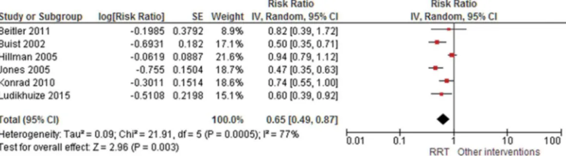 Figure 3 - Forest plot of the effectiveness of rapid response teams in cardiac arrest prevention.