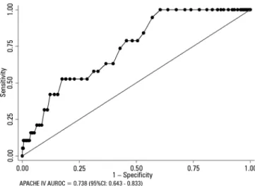Figure 1 - Analysis of the sensitivity and specificity for APACHE IV represented  by the ROC curve (area under receiver operator curve - AUROC) in patients  undergoing kidney transplantation, with death outcome in hospital