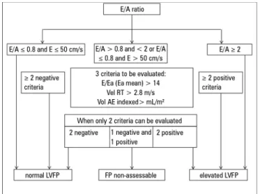 Figure 8 - Algorithm for systematic echocardiographic evaluation of  hemodynamically unstable patients