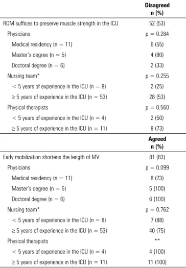 Table 3 - Physicians’ attitudes relative to the indication of early mobilization in the  adult intensive care unit per educational level