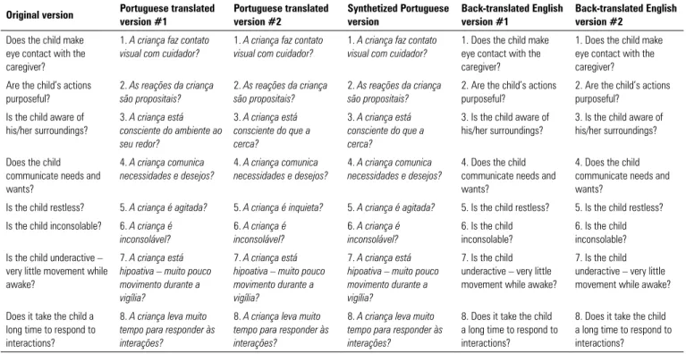 Table 1 - Description of the translated and back-translated versions assessed by an expert panel and the CAPD’s main author Original version Portuguese translated 