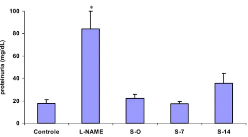 Figura 1. Média e desvio padrão dos valores de proteinúria nos grupos  estudados.    * (p&lt;0,05) vs controle, S-0, S-7, S-14 020406080100