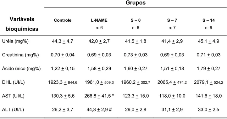 Tabela 1. Média e erro padrão das variáveis bioquímicas determinadas no sangue  periférico dos grupos estudados