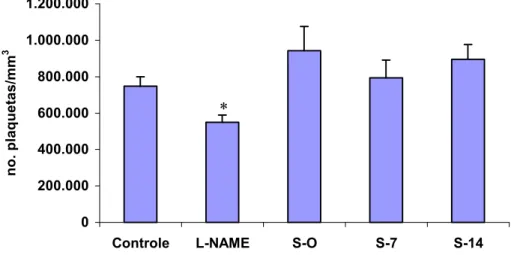 Figura 2. Número de plaquetas no sangue periférico de ratas tratadas com L- L-NAME e ratas tratadas com L-L-NAME + silibinina em diferentes  períodos de prenhez