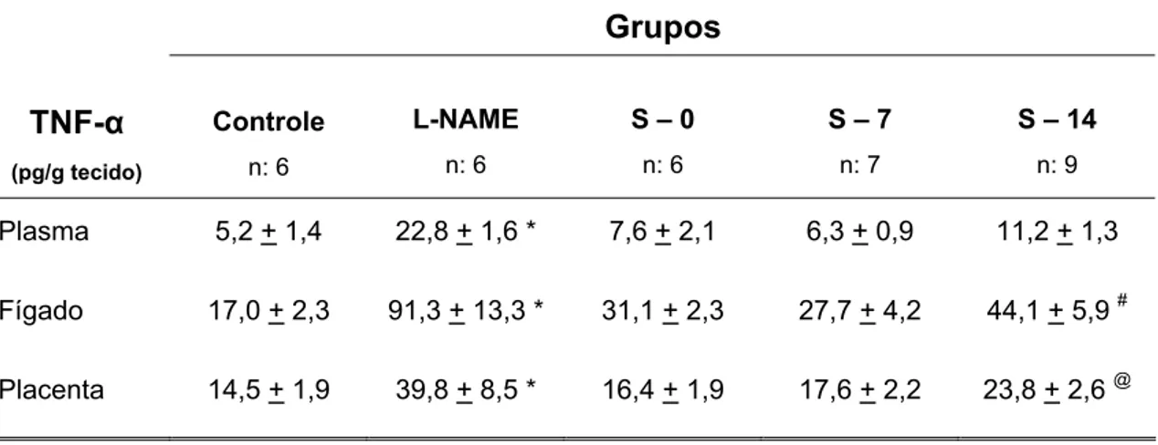 Tabela 2. Média e erro padrão dos níveis de TNF- no soro e nos homogenatos  de fígado e placenta dos grupos estudados