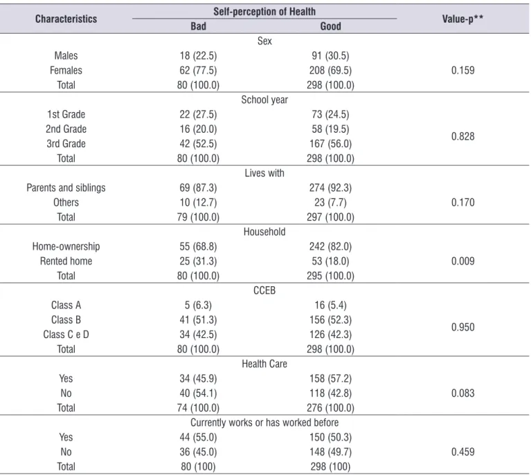 Table 1. Bivariate analysis of the association between health self-perception and socio-demographic characteristics*