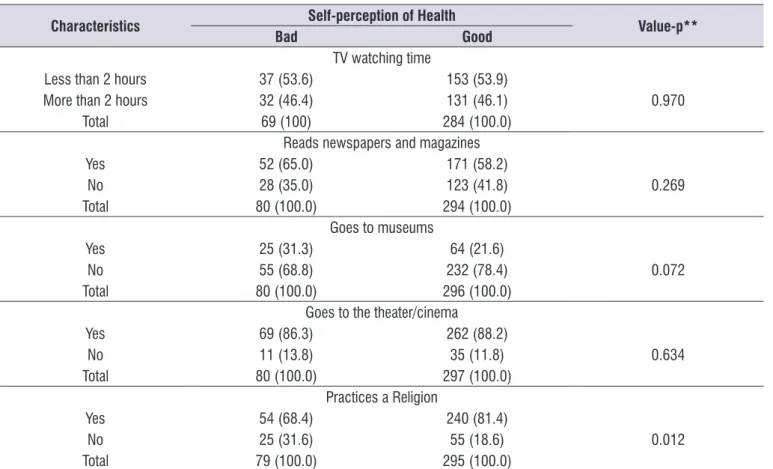 Table 2. Bivariate analysis of the association between self-perception of health and cultural aspects*