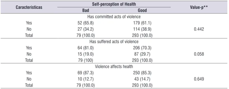 Table 3. Bivariate analysis of the association between self-perception of health and context of violence*