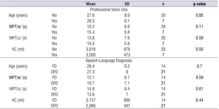 Table 3. Comparison of the variables professional voice use and speech-language diagnosis relative to age, maximum phonation times  of /ė/ and /s/, and vital capacity