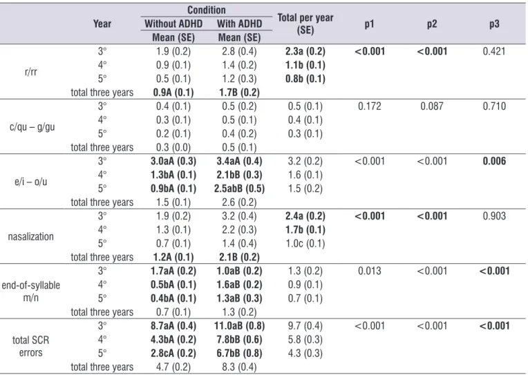 Table 3 presents the results of the Simple  Contextual Rulescategory. In the total error variable  in  Simple  Contextual  Rules,  there  was  a  significant  difference in the group without ADHD between the  three years analyzed, which characterizes a red