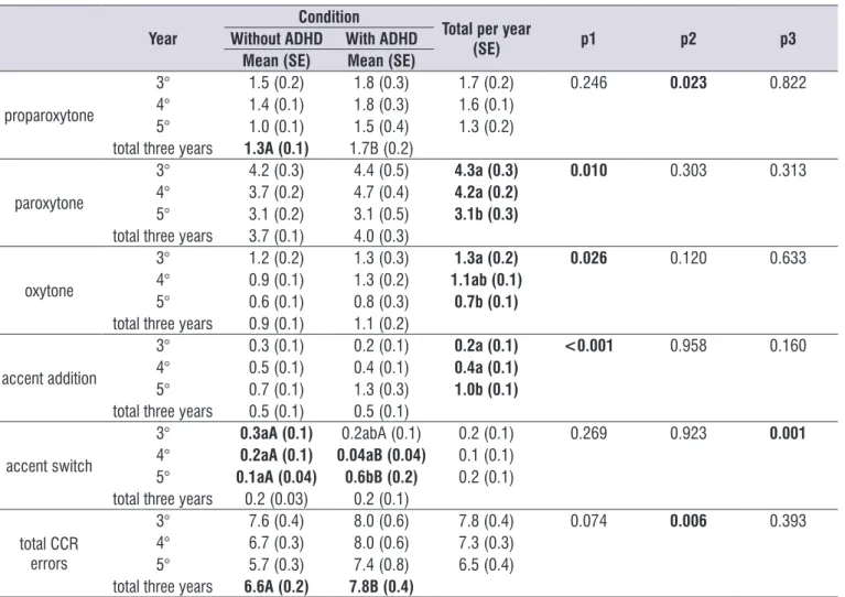 Table 4 presents the results of the category Complex  Contextual Rules. Aninteraction effect (year * condition)  was found in the variable accent switch