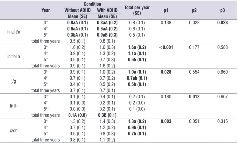 Table 5 shows the results of the Language  Irregularities category. As for the school years, in  the  group  without  ADHD,  there  was  a  significant  difference among the three years analyzed in the initial  c by s variable and in the total of errors in