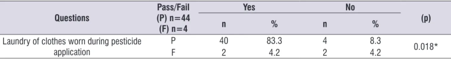 Table 3. Association between the infants’ pass/fail results and laundry of clothes worn during pesticide application Questions Pass/Fail   (P) n=44   (F) n=4 Yes Non%n % (p)